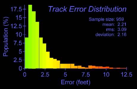 Error Histogram