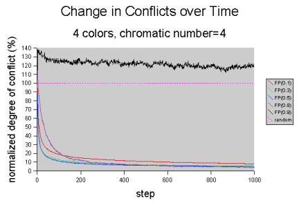 FP convergence